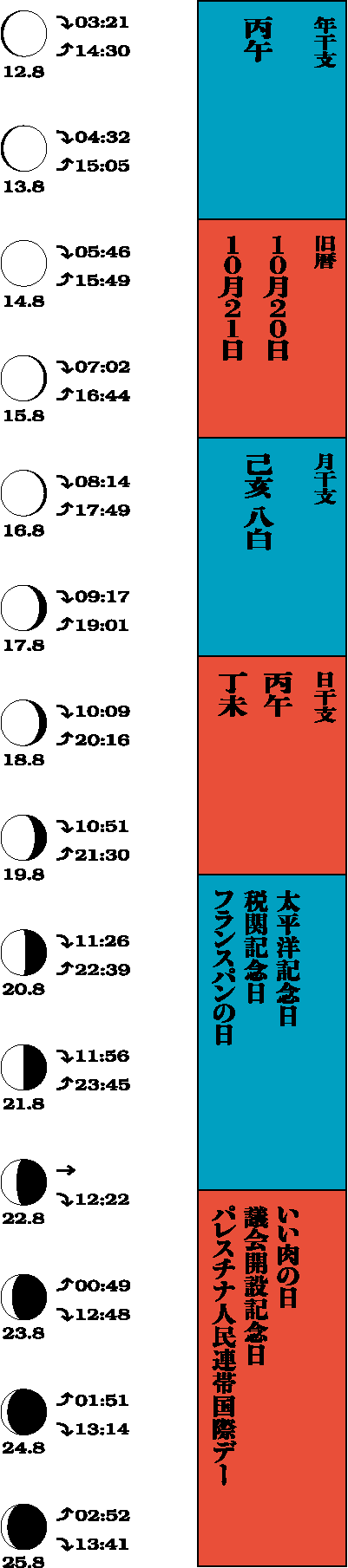 月齢と月の出入り、年干支 丙午、旧暦10月20日・21日、月干支 己亥 八白、日干支 丙午・丁未、記念日